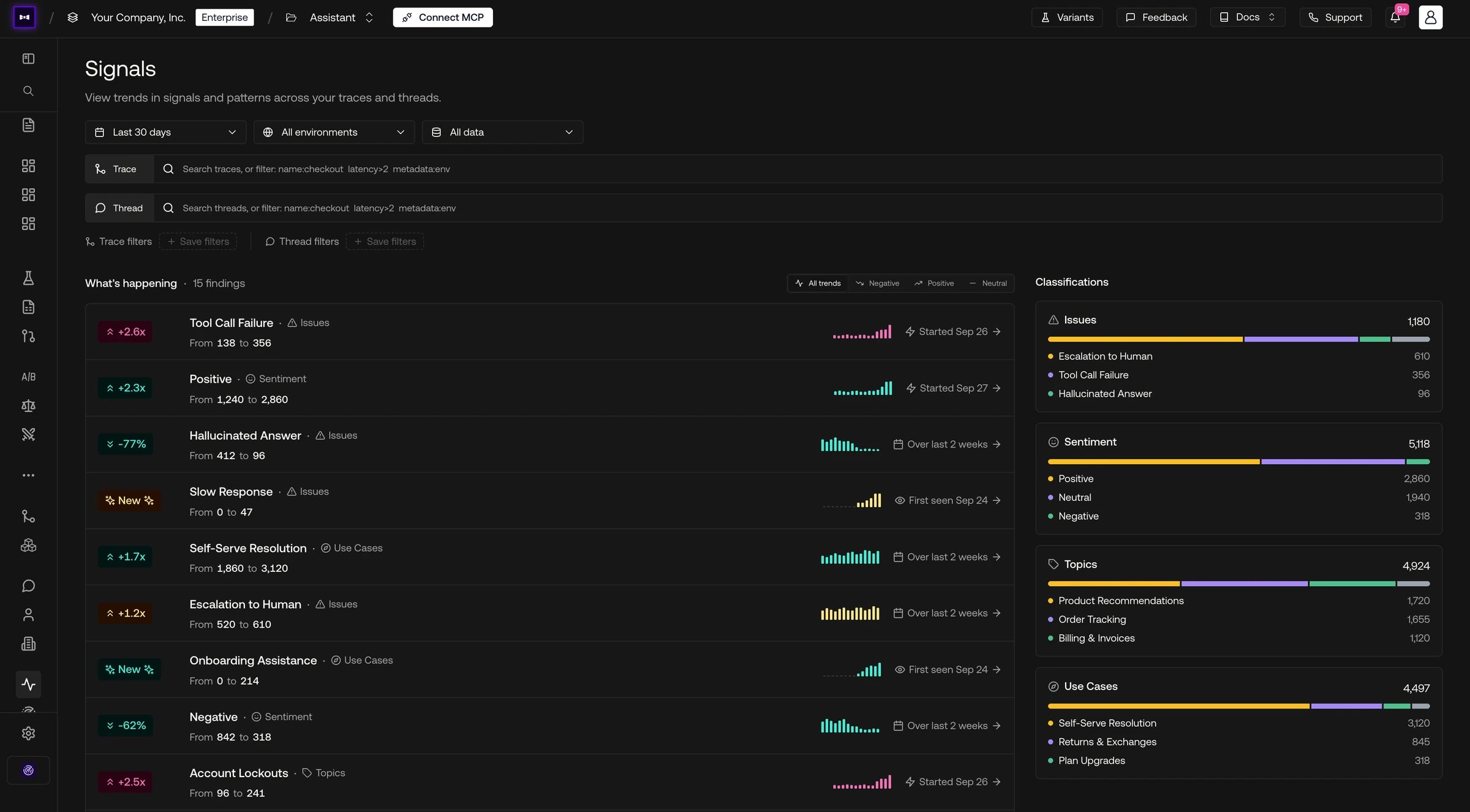 Signals page listing findings like Tool Call Failure up 2.6x with sparklines, beside Issues, Sentiment, Topics and Use Cases totals