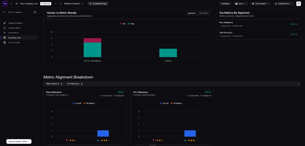Confident AI eval alignment dashboard comparing human annotations against metric results, with top metrics by alignment rate and a per-metric alignment breakdown.