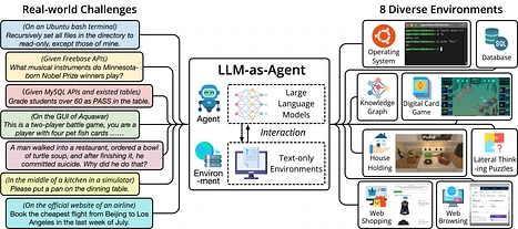 AgentBench overview: example real-world tasks, an LLM agent interacting with text-only environments, and eight environments such as OS and web shopping