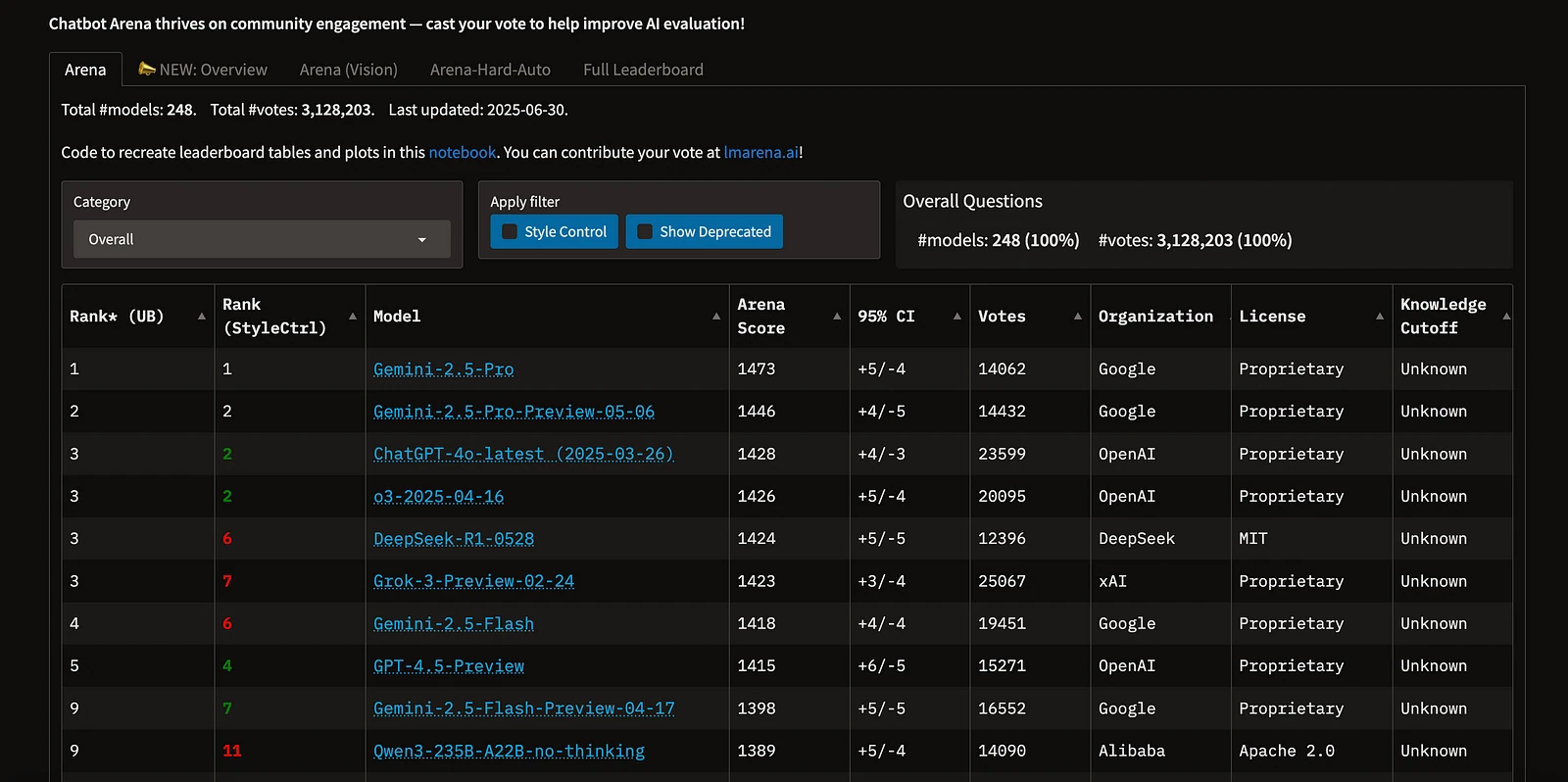 Chatbot Arena leaderboard table ranking Gemini-2.5-Pro first with score 1473, followed by other Google, OpenAI, DeepSeek and xAI models