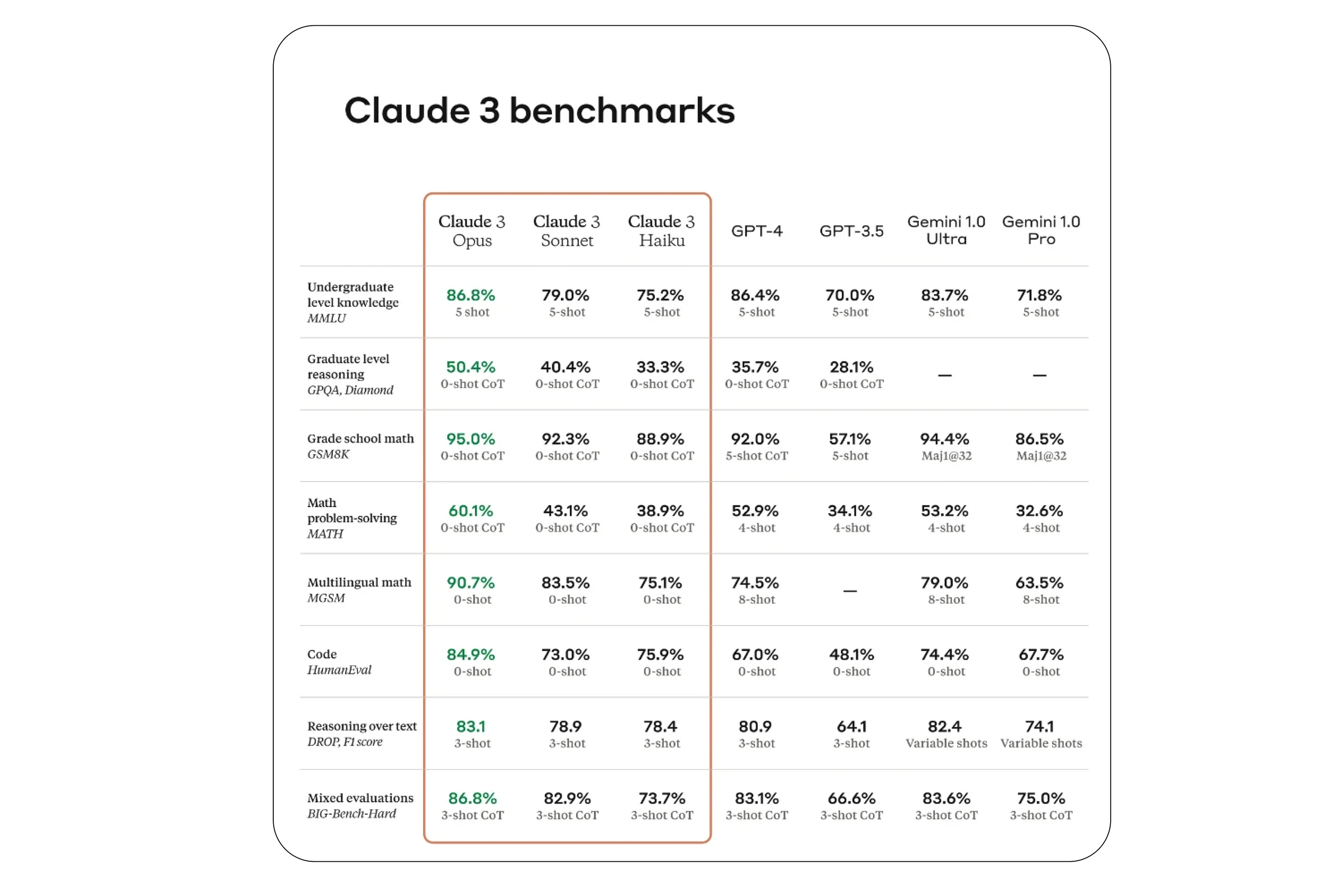 Table of Claude 3 Opus, Sonnet and Haiku scores vs GPT-4, GPT-3.5 and Gemini 1.0 on MMLU, GPQA, GSM8K, MATH, MGSM, HumanEval, DROP and BBH