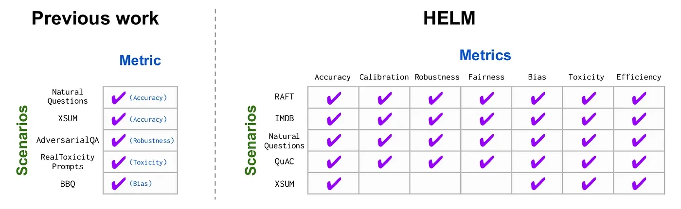 Grid comparing previous work, with one metric per scenario, to HELM, which checks scenarios like RAFT and IMDB across seven metrics