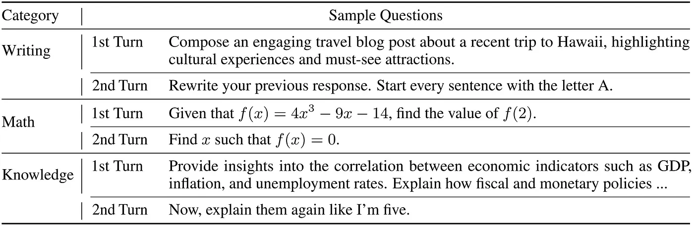 Table of MT-Bench sample questions with first and second turns for Writing, Math, and Knowledge categories