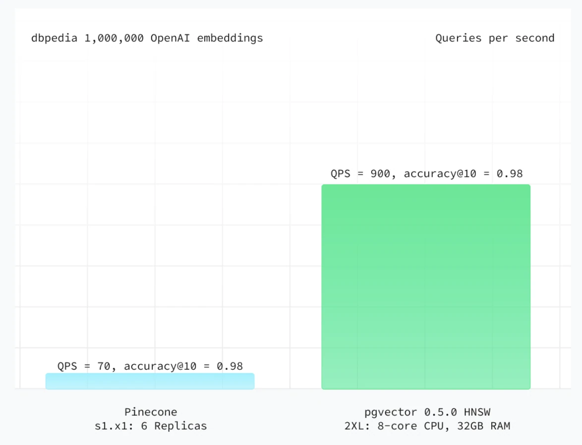 Bar chart: Pinecone s1.x1 with 6 replicas at 70 QPS vs pgvector 0.5.0 HNSW at 900 QPS, both accuracy@10 of 0.98, on dbpedia 1M embeddings