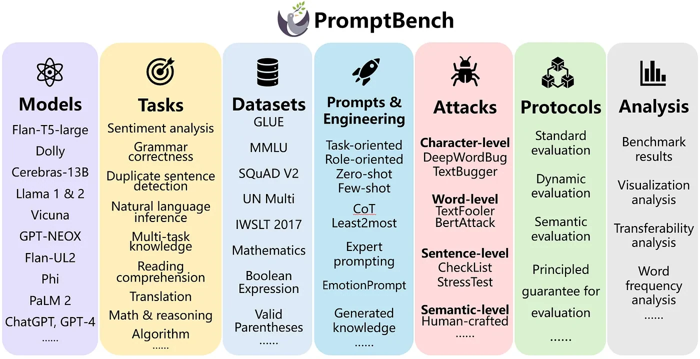 PromptBench overview listing supported models, tasks, datasets, prompt engineering methods, attacks, evaluation protocols, and analysis types