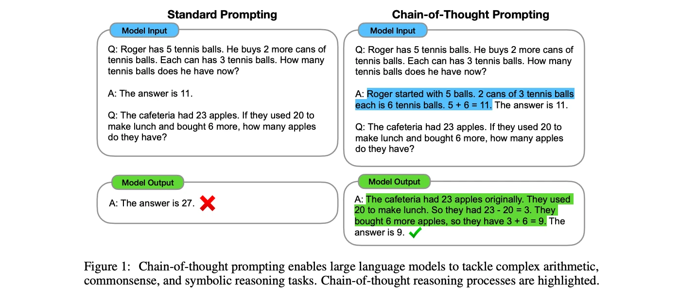 Side-by-side prompts: standard prompting yields the wrong answer 27, while chain-of-thought prompting reasons step by step to the correct answer 9.