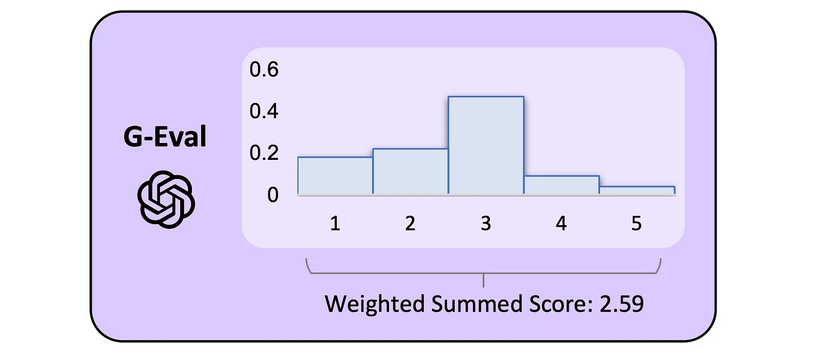 G-Eval bar chart of probabilities for scores 1 to 5, peaking at 3, producing a weighted summed score of 2.59