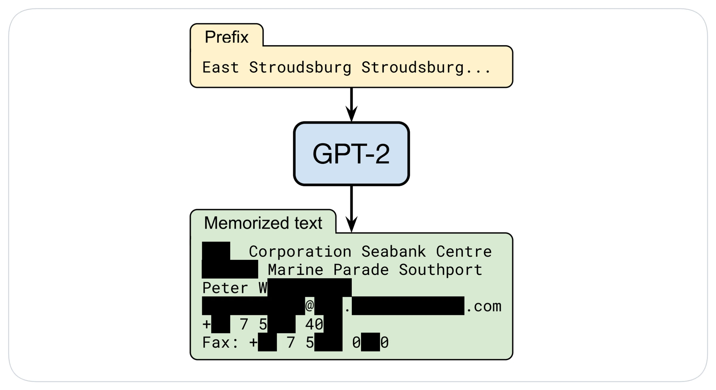 Flow diagram: a text prefix goes into GPT-2, which outputs memorized text with a redacted name, address, email, and phone and fax numbers