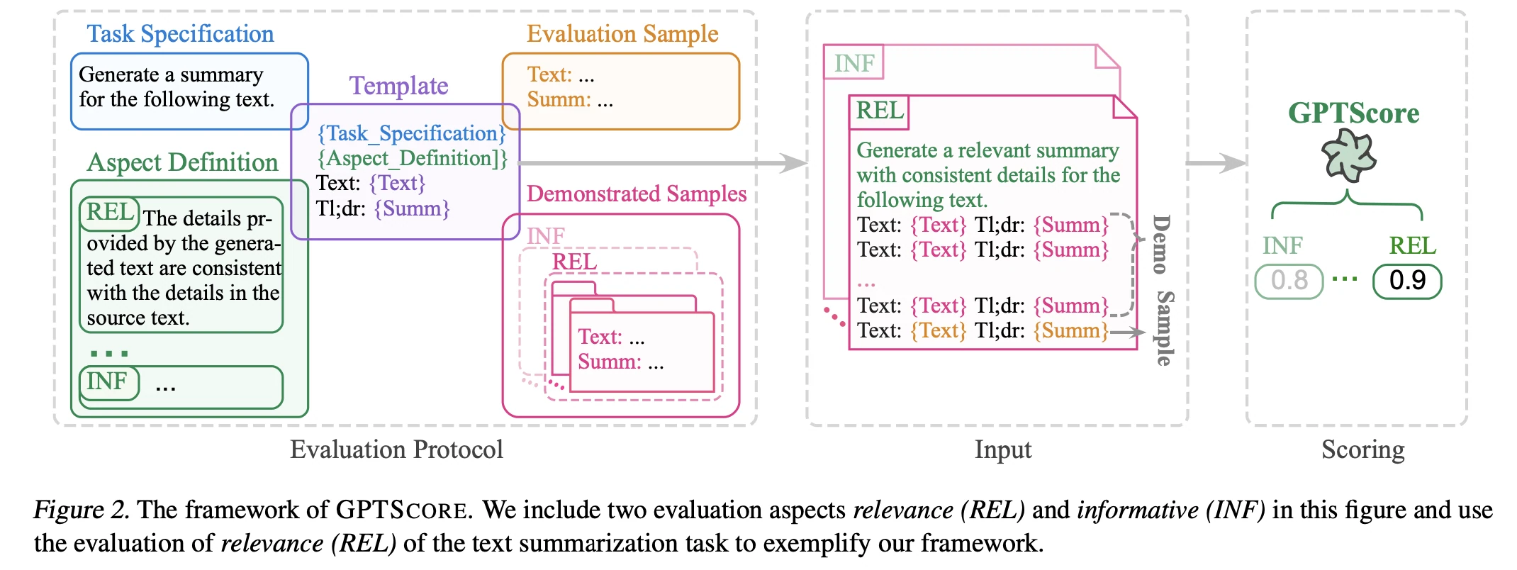 GPTScore framework: task spec, aspect definition and demo samples form a prompt template, which is scored per aspect, e.g. REL 0.9, INF 0.8