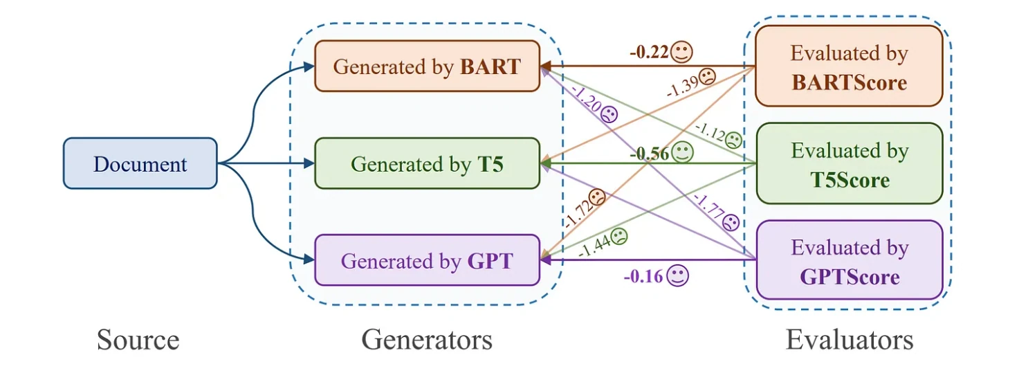 Diagram of BART, T5 and GPT summaries scored by BARTScore, T5Score and GPTScore, each evaluator rating its own model's output highest