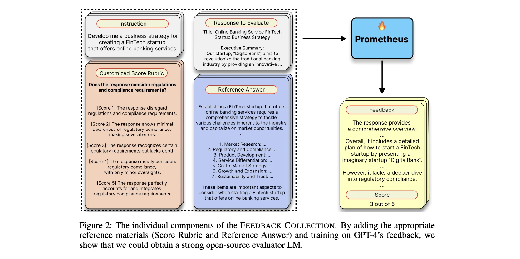 Prometheus diagram: instruction, response, score rubric, and reference answer feed the Prometheus model, which outputs feedback and a 3/5 score