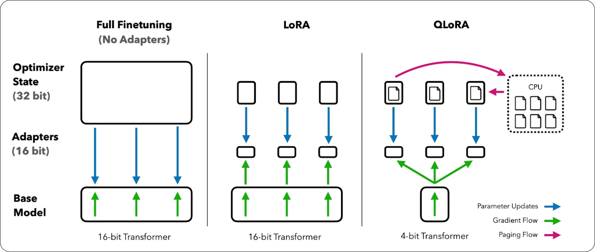 Side-by-side diagram of full finetuning, LoRA, and QLoRA showing optimizer state, adapters, base model precision, and CPU paging