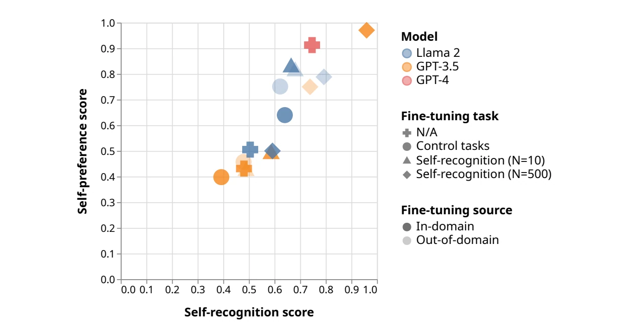 Scatter plot of self-recognition vs self-preference scores for Llama 2, GPT-3.5 and GPT-4, showing a positive correlation.
