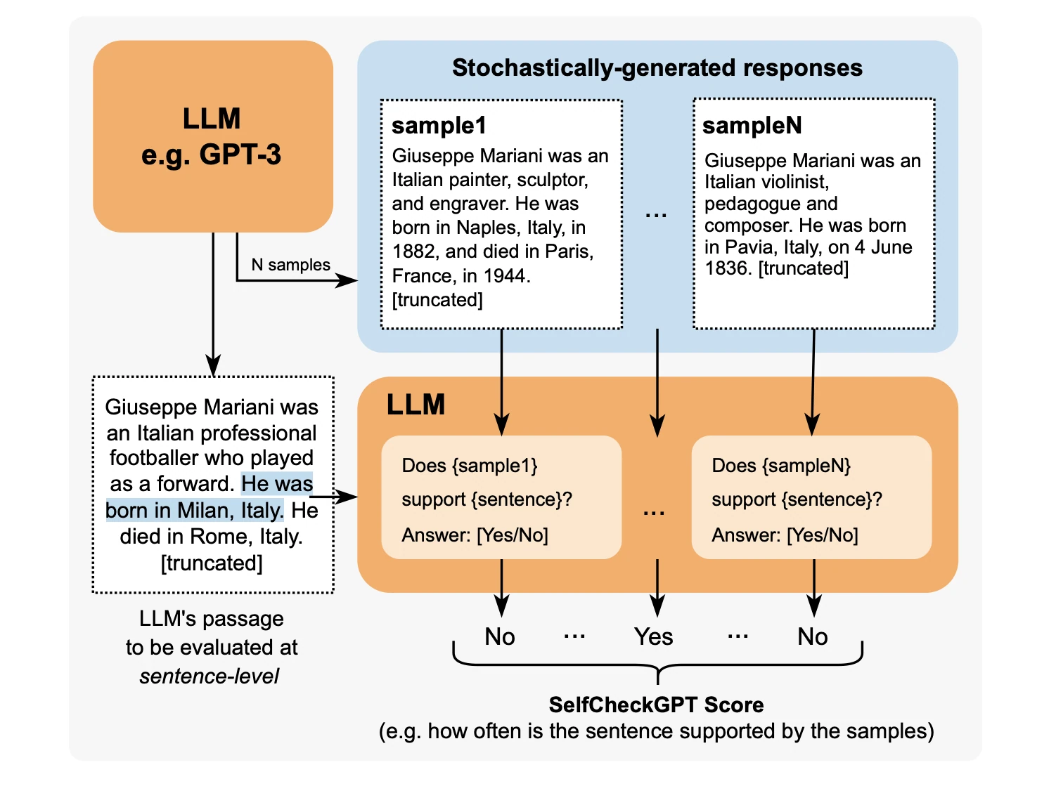 Diagram: an LLM's passage and N sampled responses feed an LLM that asks if each sample supports a sentence, with Yes/No votes forming a SelfCheckGPT score