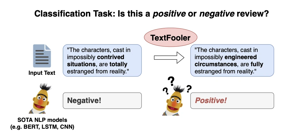 TextFooler swaps words in a negative movie review with synonyms, causing NLP models like BERT to misclassify it as positive.