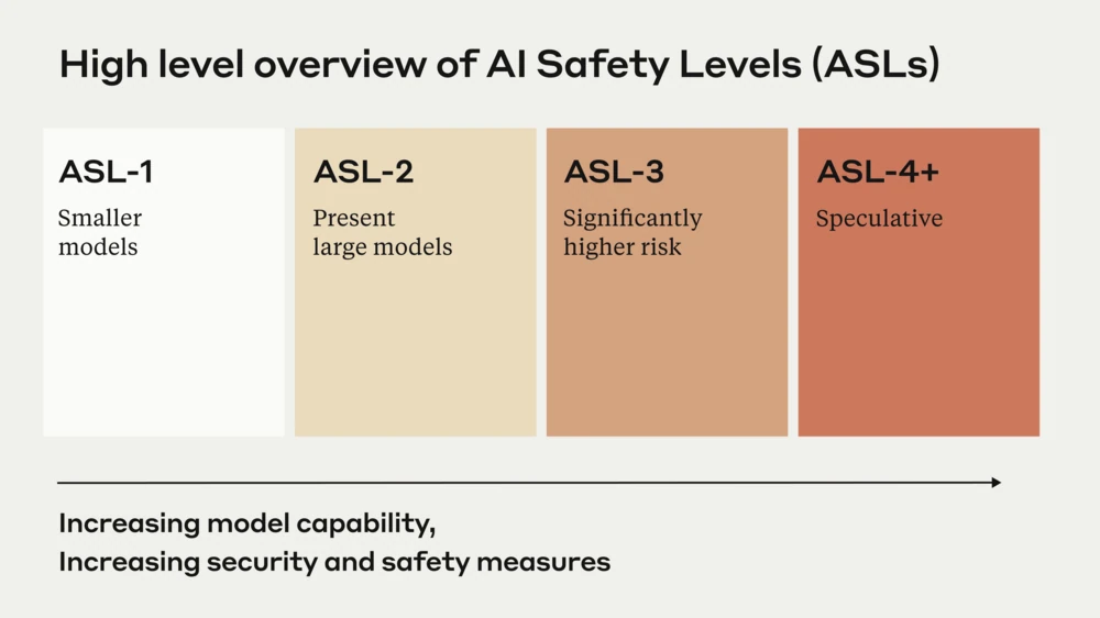 Anthropic AI Safety Levels ASL-1 to ASL-4+ shown along an arrow of increasing model capability and safety measures
