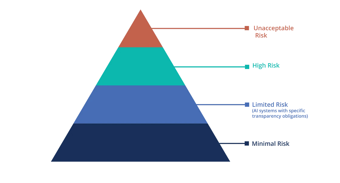 Pyramid of EU AI Act risk levels: unacceptable risk at the top, then high risk, limited risk, and minimal risk at the base
