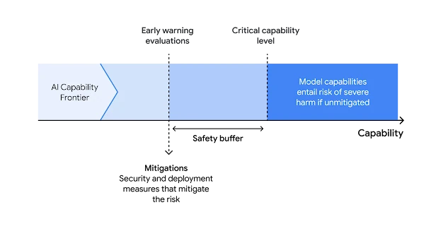Capability axis with early warning evaluations before a critical capability level, a safety buffer between them, and mitigations applied