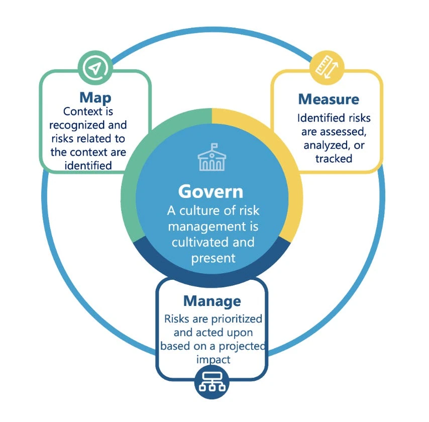 NIST AI RMF diagram with Govern at the center, surrounded by Map, Measure, and Manage functions, each with a short definition.