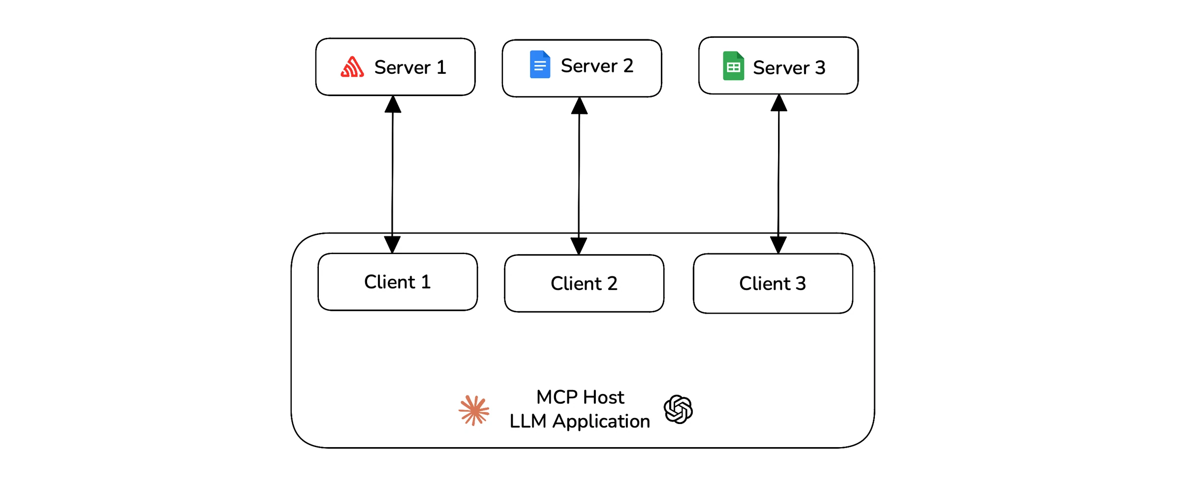 MCP host LLM application containing three clients, each linked by a two-way arrow to its own server above