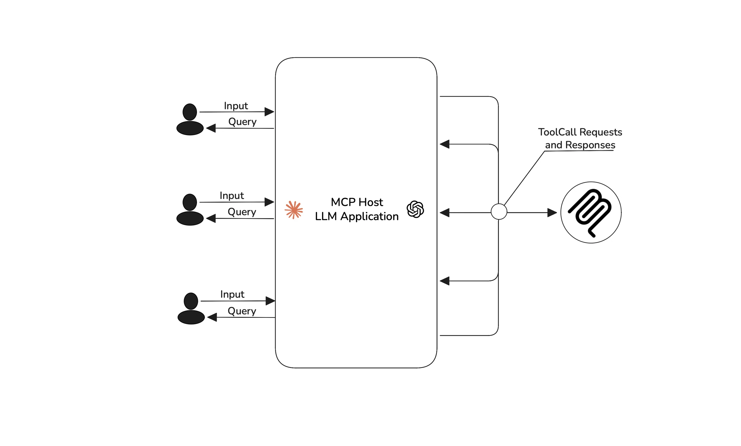 Three users send inputs to an MCP host LLM application, which exchanges multiple tool call requests and responses with an MCP server.