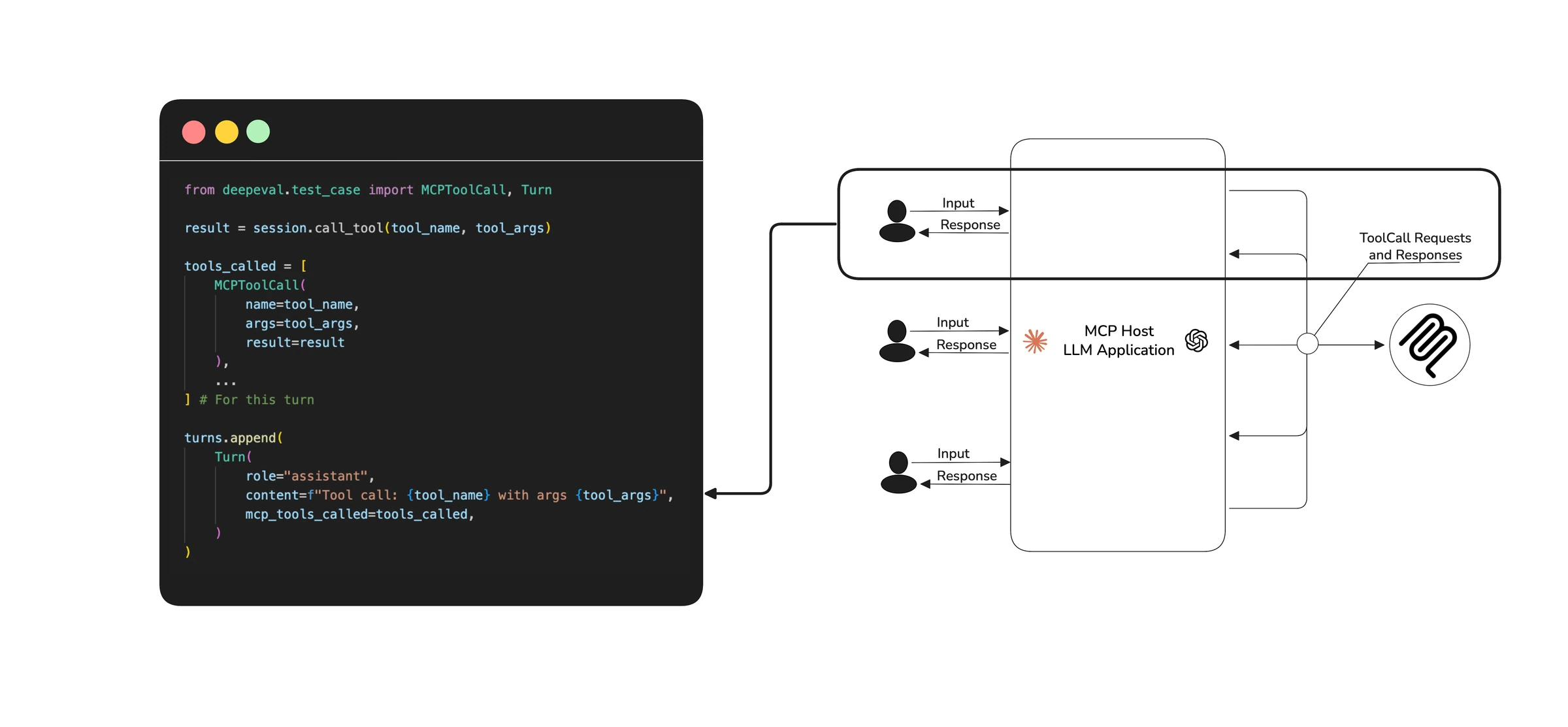 deepeval code appending MCPToolCall to a Turn, beside a diagram of three user turns to an MCP host that makes tool calls to an MCP server