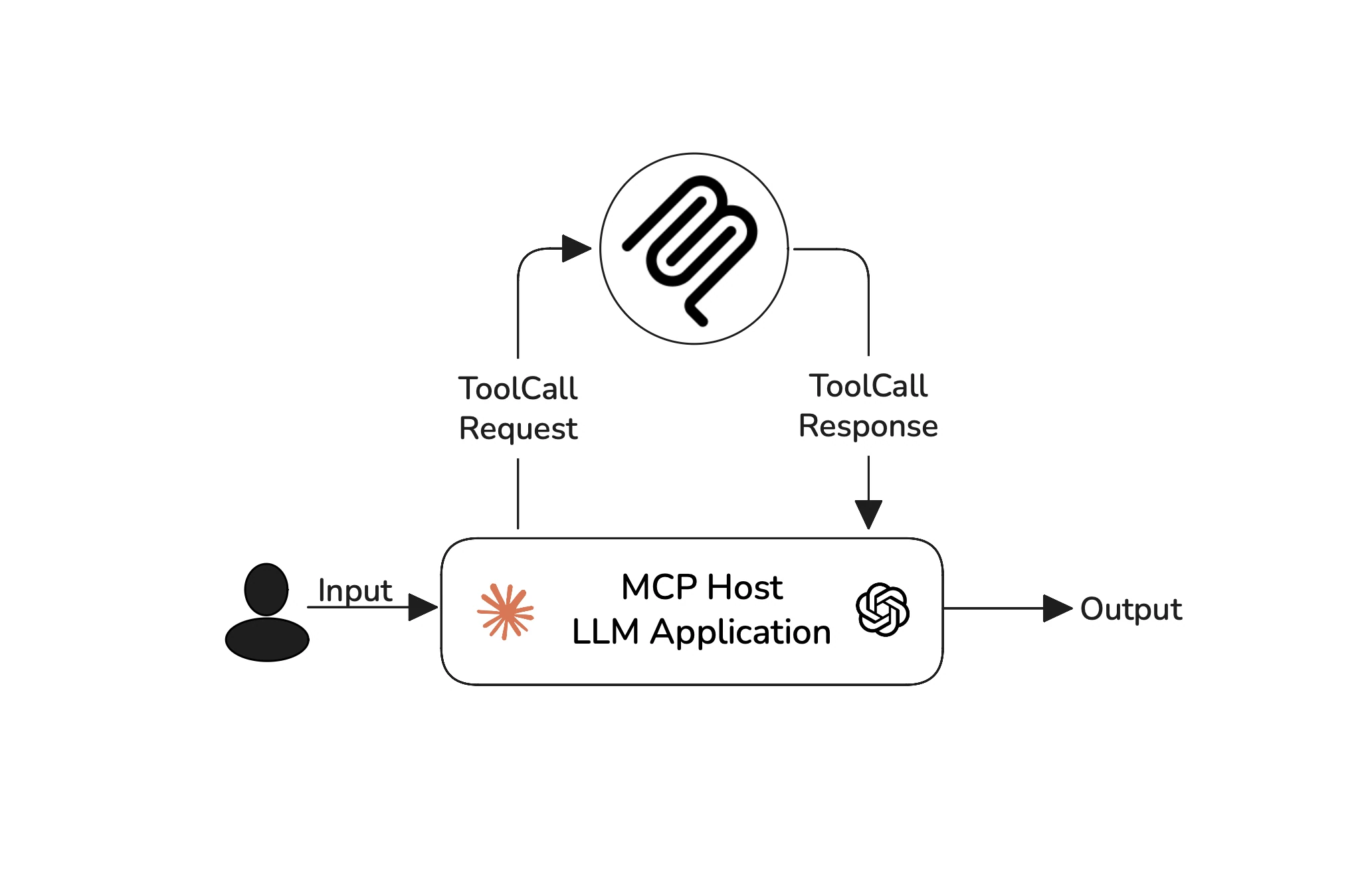 Flow diagram: user input goes to an MCP Host LLM application, which makes a tool call request and response with an MCP server, then returns output.