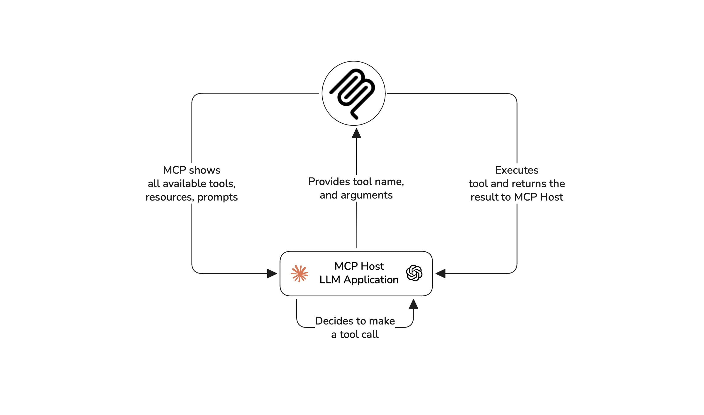 MCP server lists tools, resources, and prompts to the MCP Host, which decides on a tool call, sends name and arguments, and receives the result