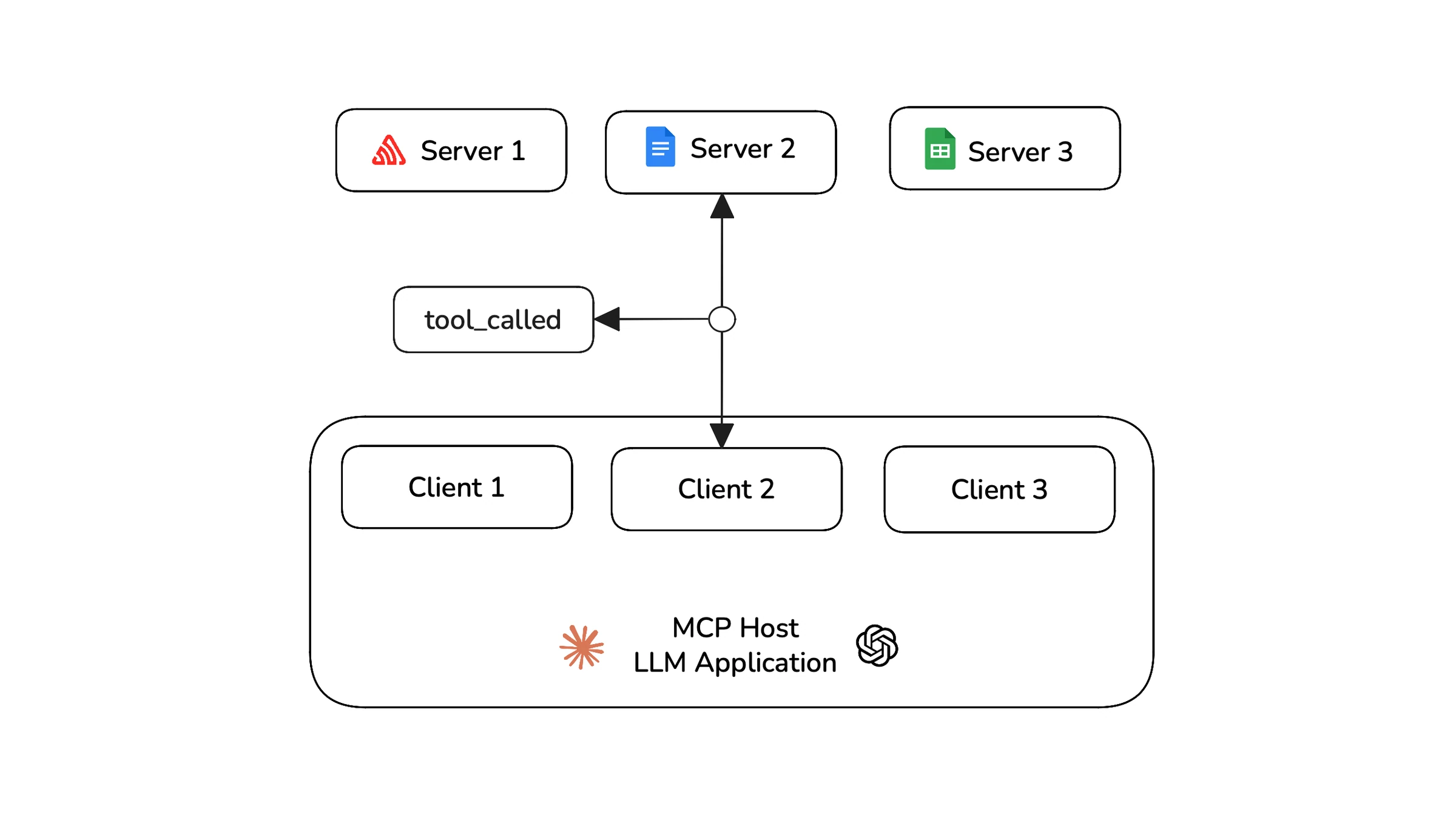 MCP host with three clients linked to three servers, where a Client 2 to Server 2 request is captured as a tool_called event
