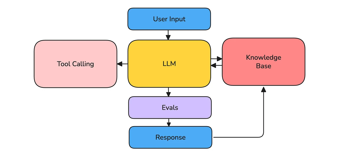 Flowchart: User Input to LLM, LLM to Tool Calling and Knowledge Base, then Evals to Response, with Response feeding the Knowledge Base