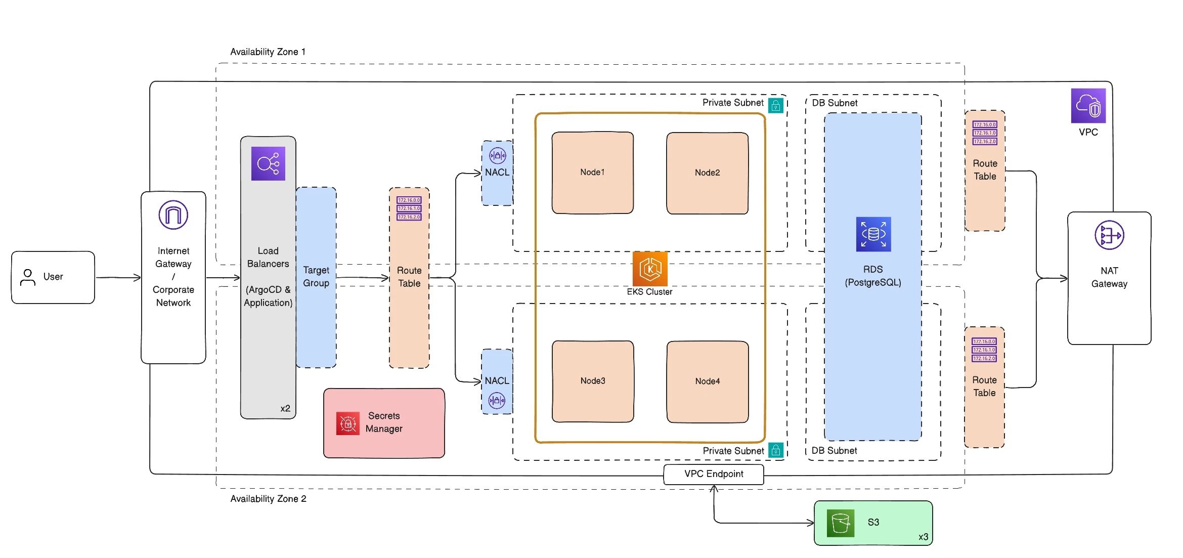 AWS diagram: user to internet gateway, load balancers, EKS cluster with four nodes, RDS PostgreSQL, NAT gateway, and S3 via VPC endpoint