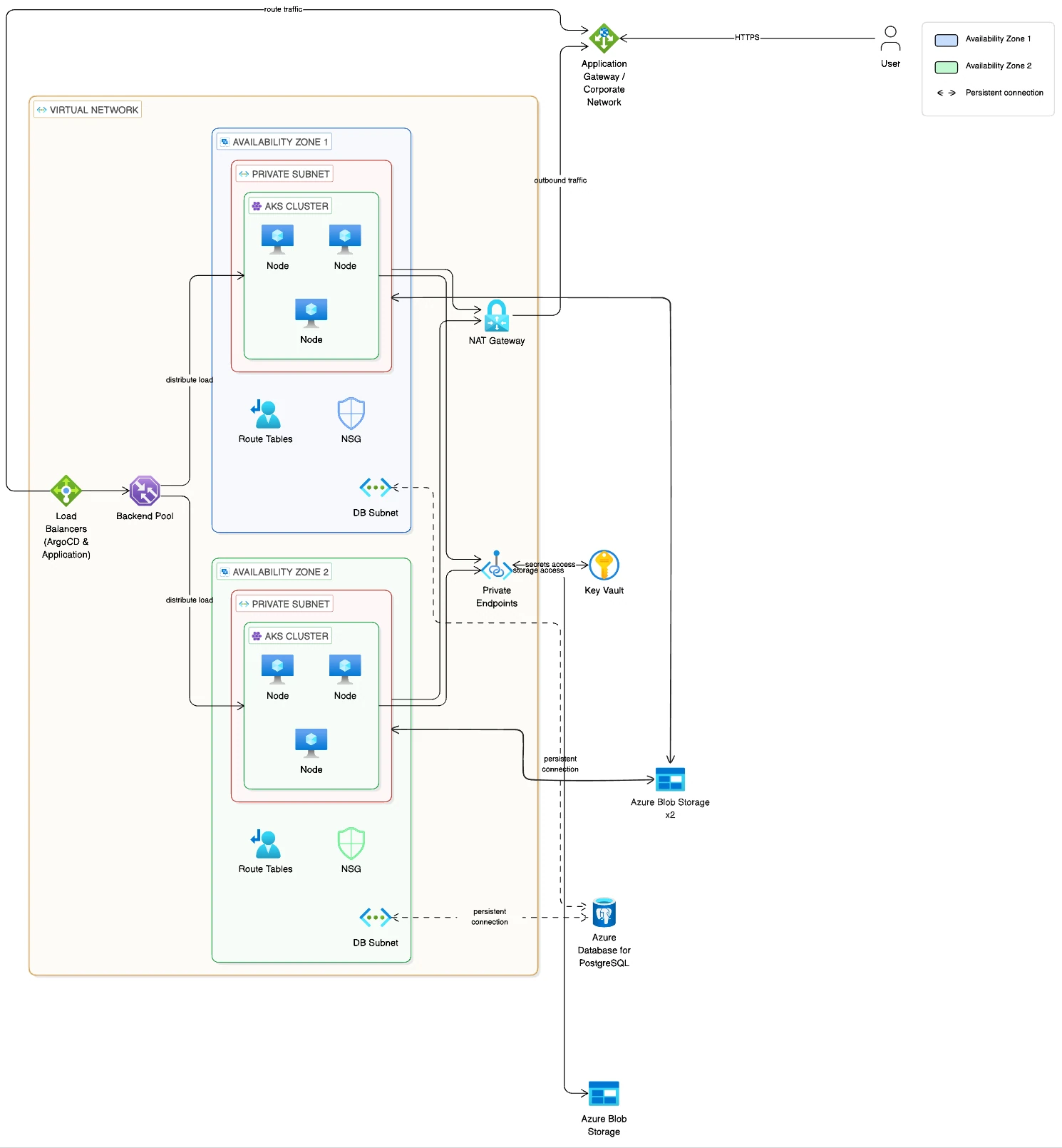 Azure architecture with AKS clusters in two availability zones, load balancer, NAT gateway, Key Vault, Blob Storage and PostgreSQL