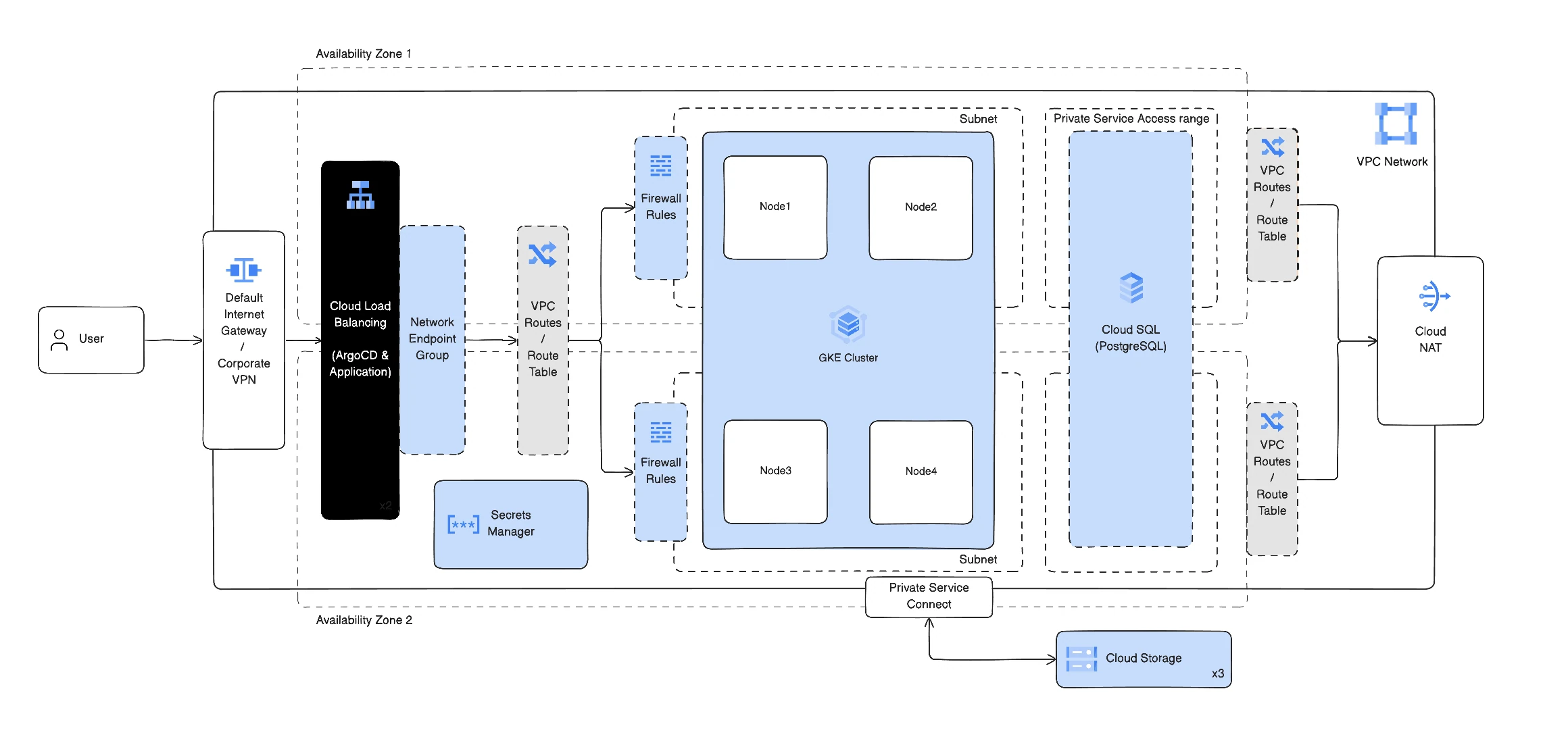 GCP diagram: user to load balancer, VPC routes and firewall to a 4-node GKE cluster across two zones, with Cloud SQL, Secrets Manager, NAT and Cloud Storage