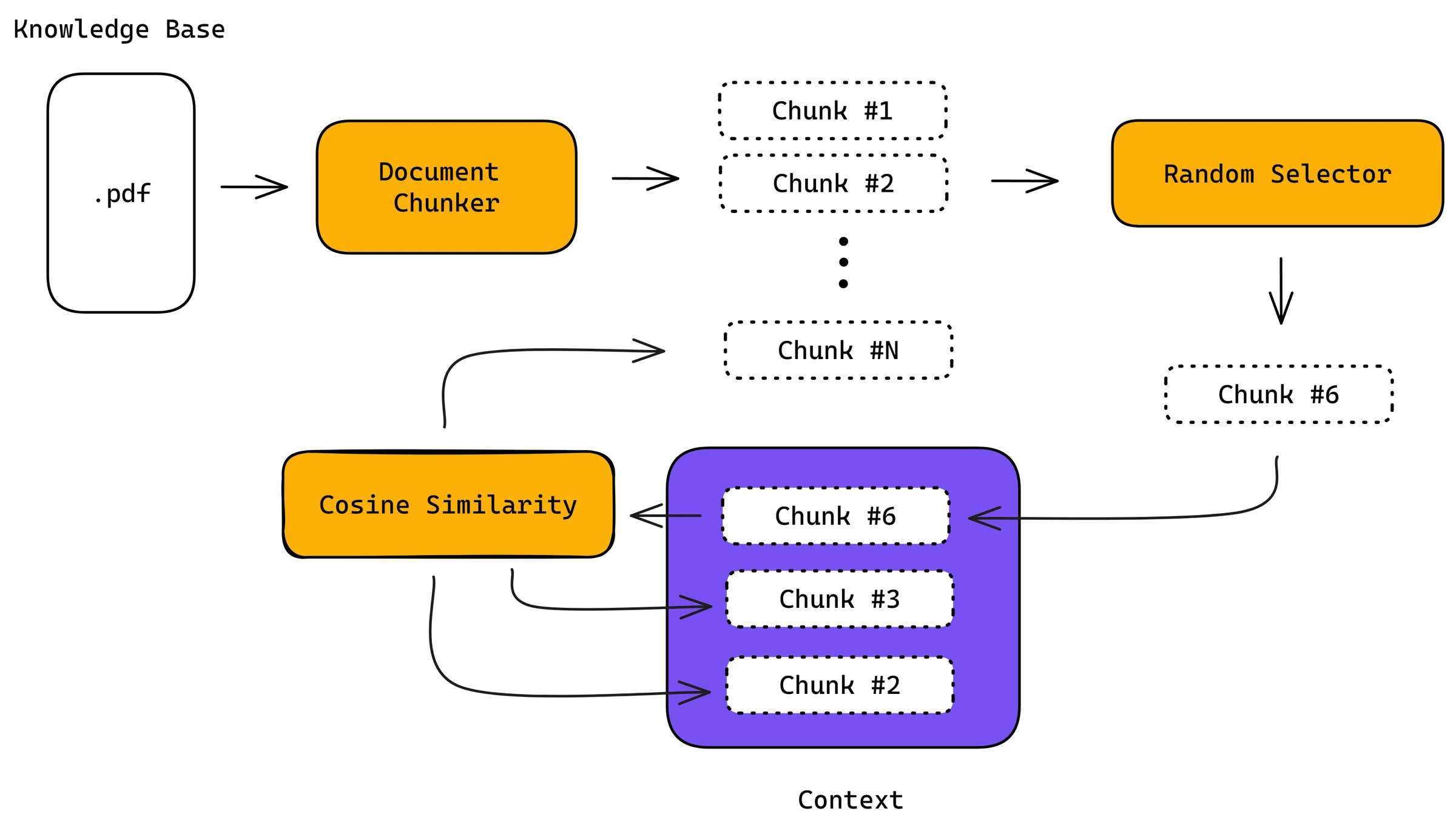 Flow diagram: PDF chunked into chunks, random selector picks chunk 6, cosine similarity adds chunks 3 and 2 to form a context
