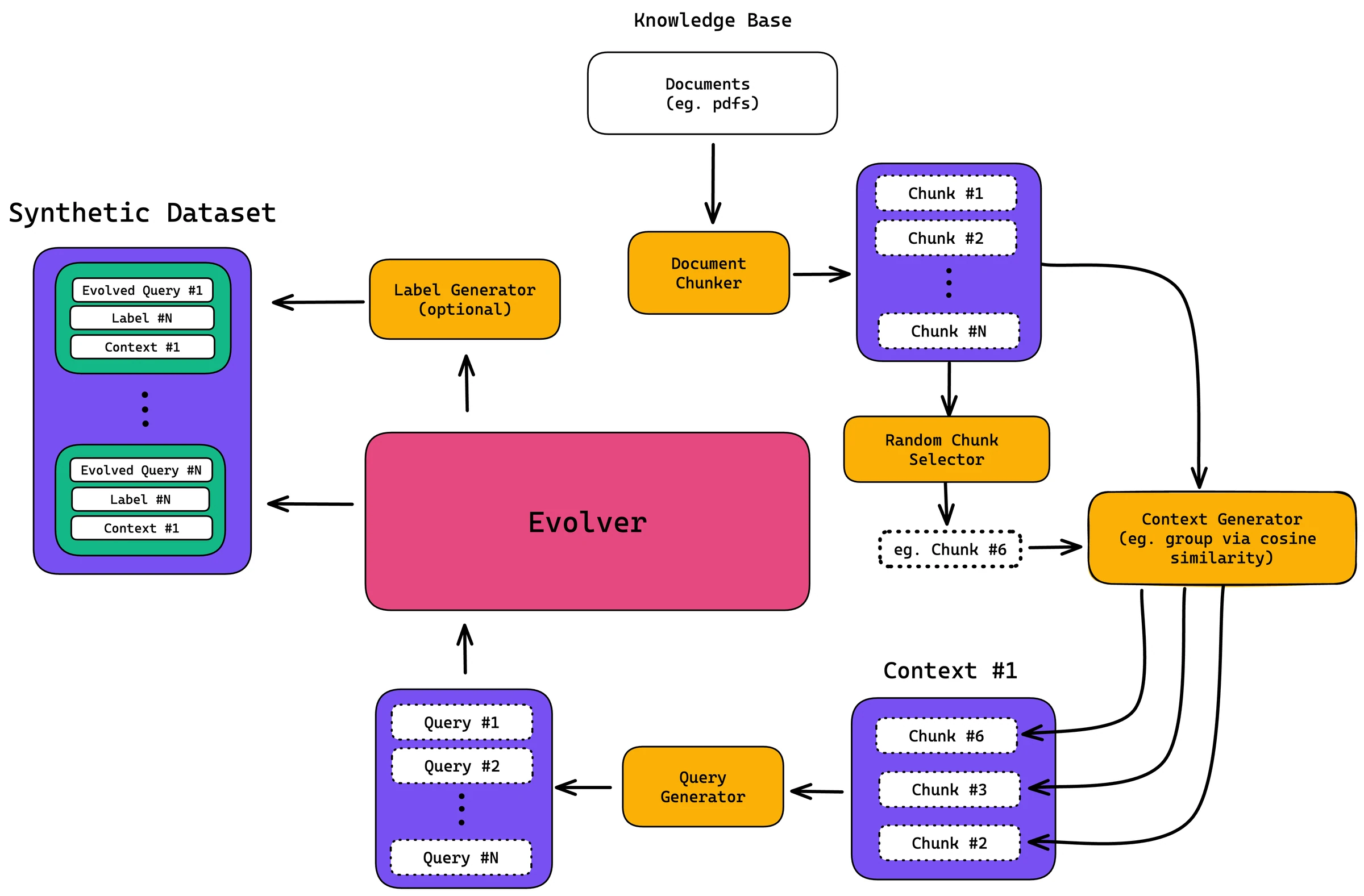 Flowchart: documents are chunked, grouped into contexts, turned into queries, evolved, and optionally labeled to form a synthetic dataset