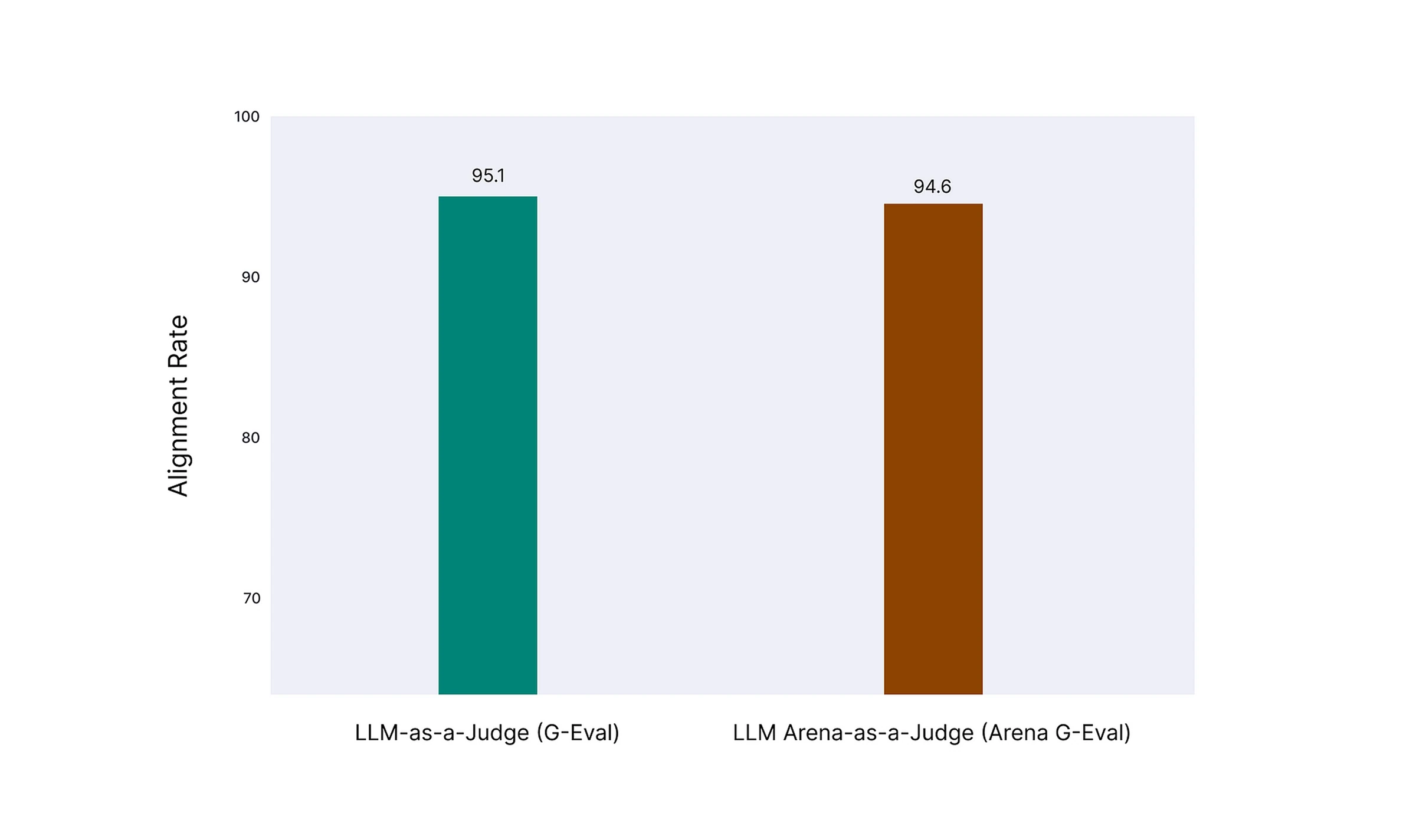 Bar chart of alignment rate: LLM-as-a-Judge (G-Eval) scores 95.1 and LLM Arena-as-a-Judge (Arena G-Eval) scores 94.6.