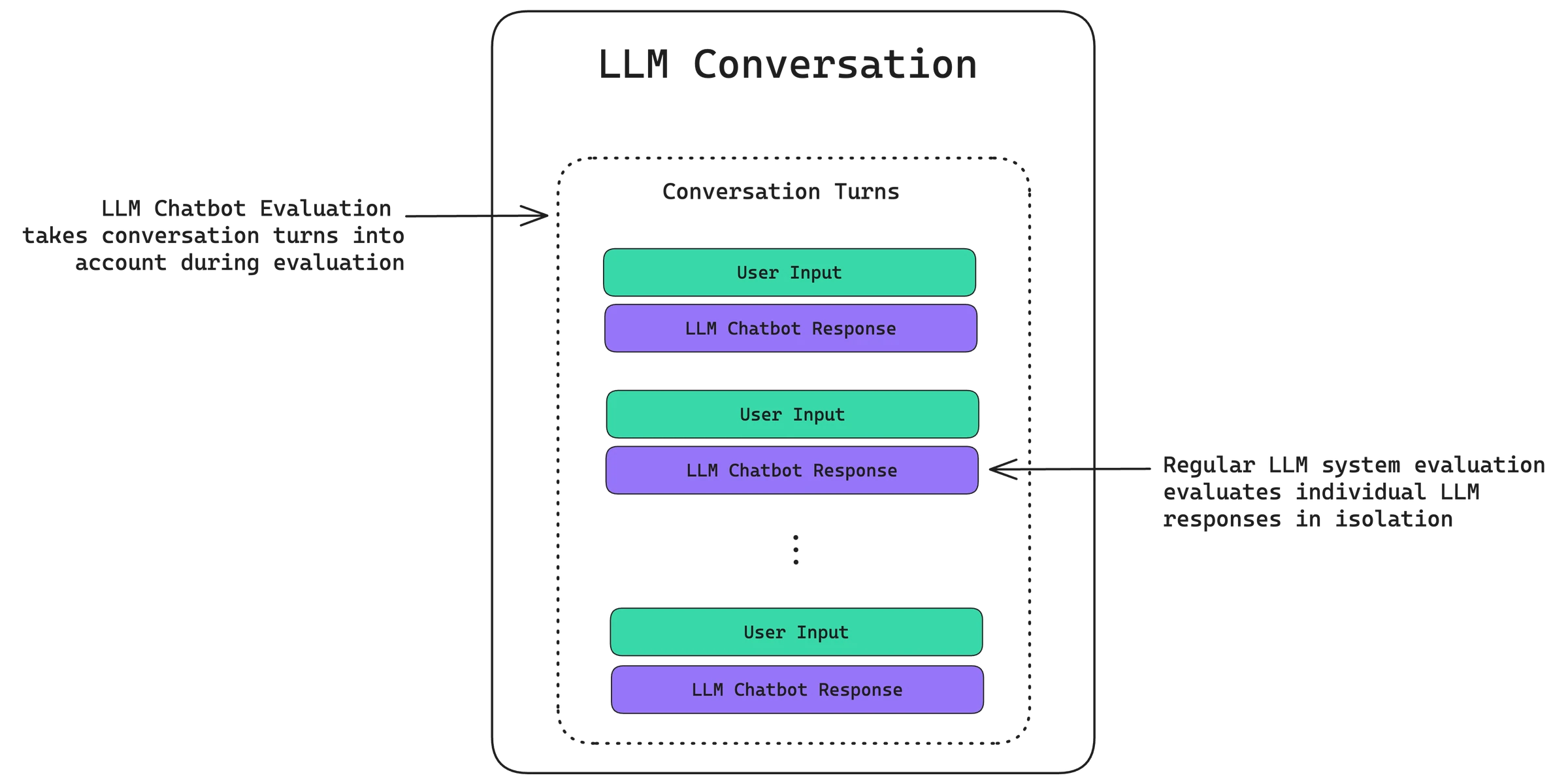 Diagram contrasting chatbot evaluation over all conversation turns with regular LLM evaluation of a single response in isolation