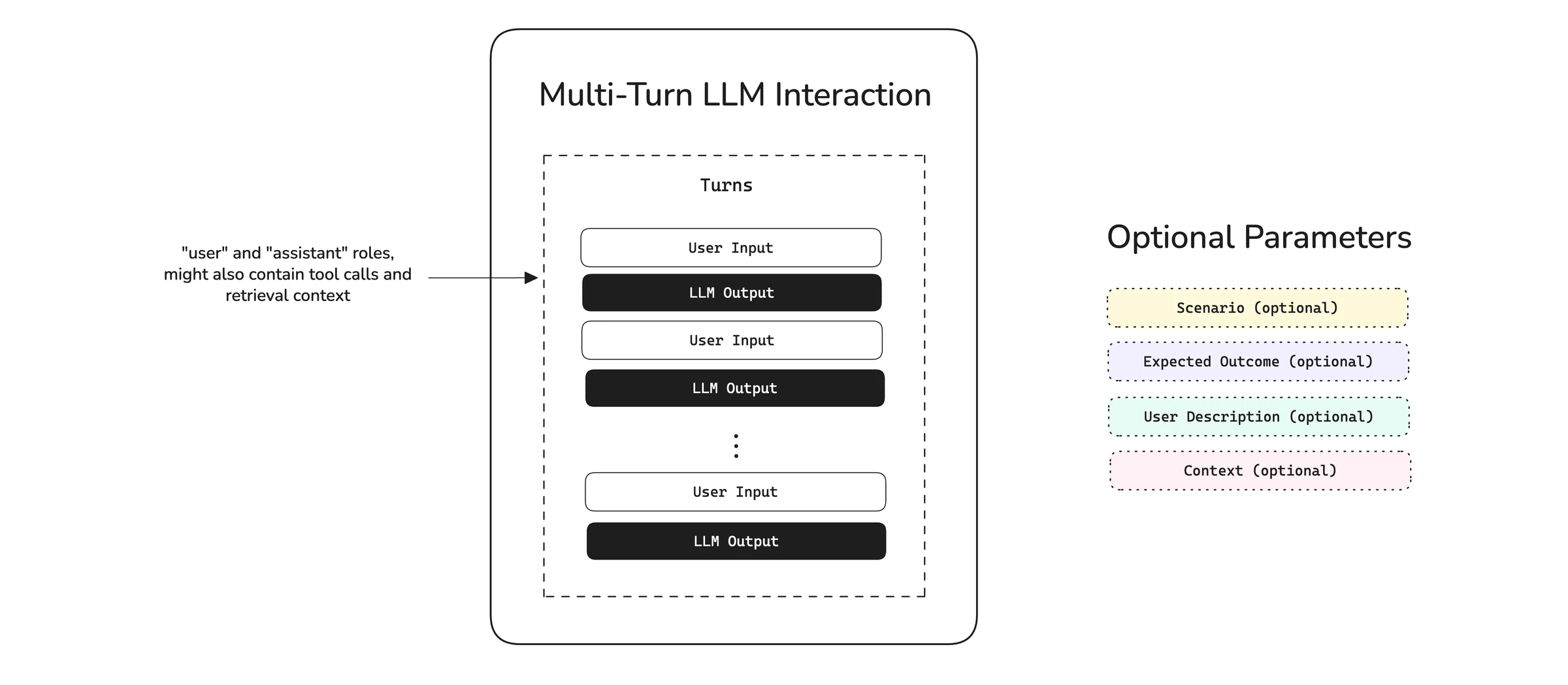 Diagram of a multi-turn LLM interaction made of alternating user input and LLM output turns, with optional scenario, expected outcome, user description, context