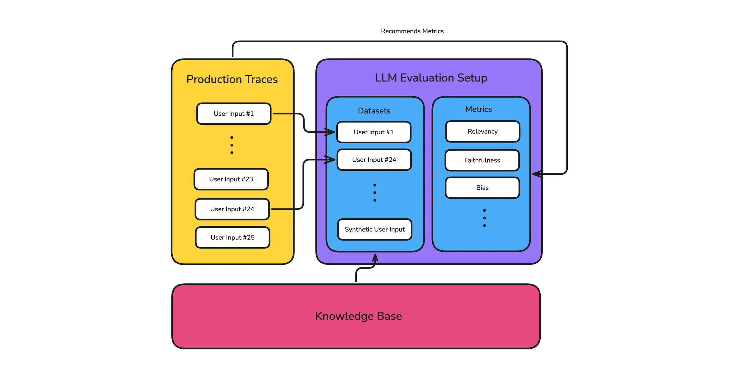 Diagram: production traces add user inputs to datasets and recommend metrics, while a knowledge base feeds synthetic inputs into the eval setup