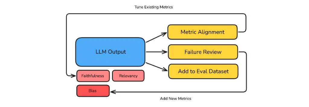 LLM output flows to metric alignment, failure review, and eval dataset, looping back to tune faithfulness and relevancy and add a bias metric.