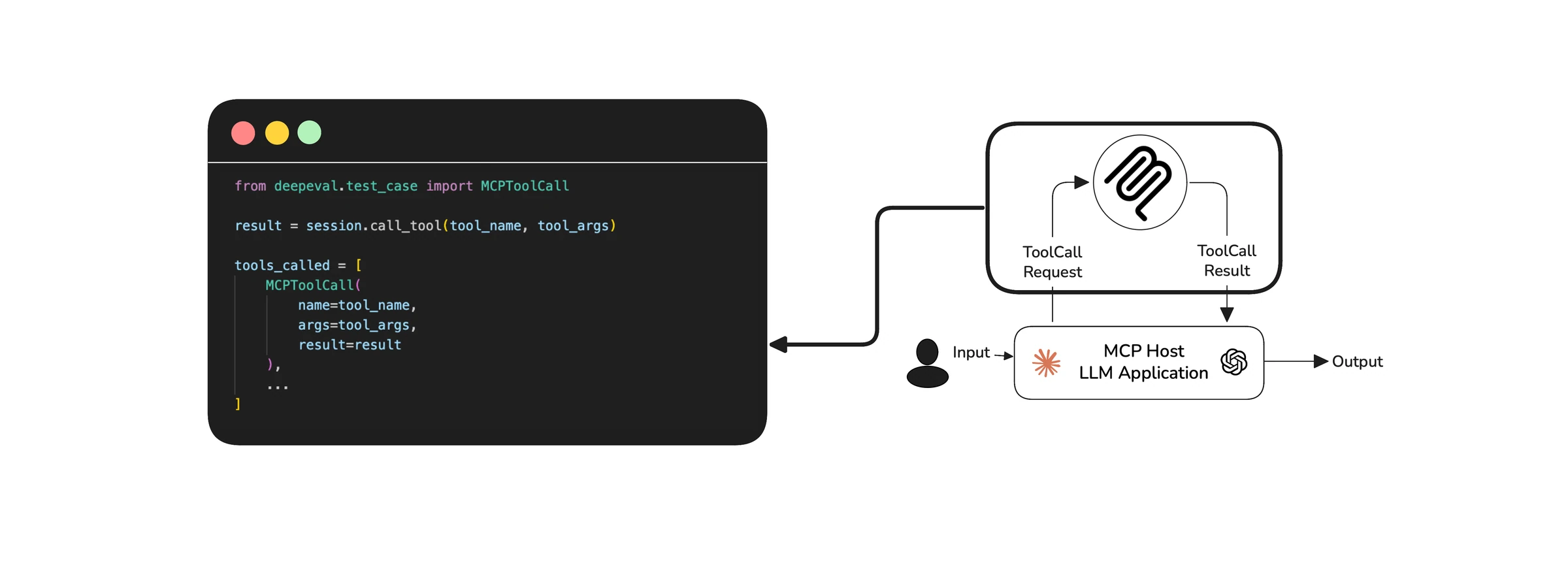 MCP host sends a tool call request to an MCP server, and the result is stored as an MCPToolCall in a tools_called list in deepeval code