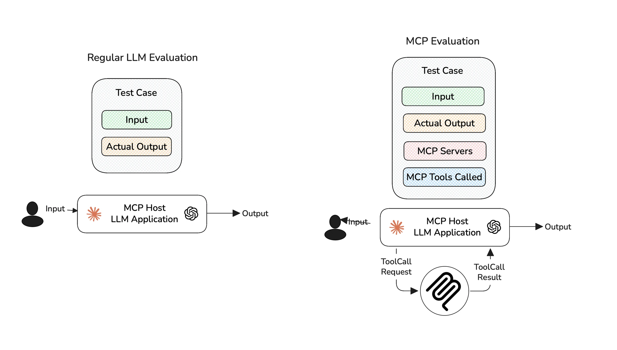 Diagram contrasting a regular LLM test case (input, output) with an MCP test case adding MCP servers and tools called via tool call requests and results