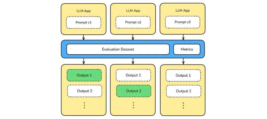 Three LLM app versions with prompts v1, v2, v3 run through one evaluation dataset and metrics, producing outputs with some highlighted green.