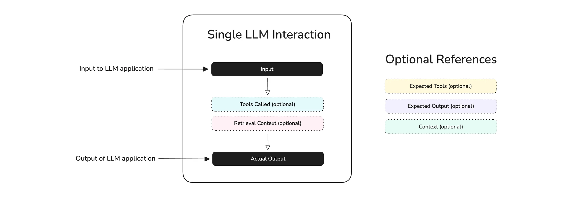 Diagram of a single LLM interaction from input through optional tools called and retrieval context to actual output, plus optional reference fields