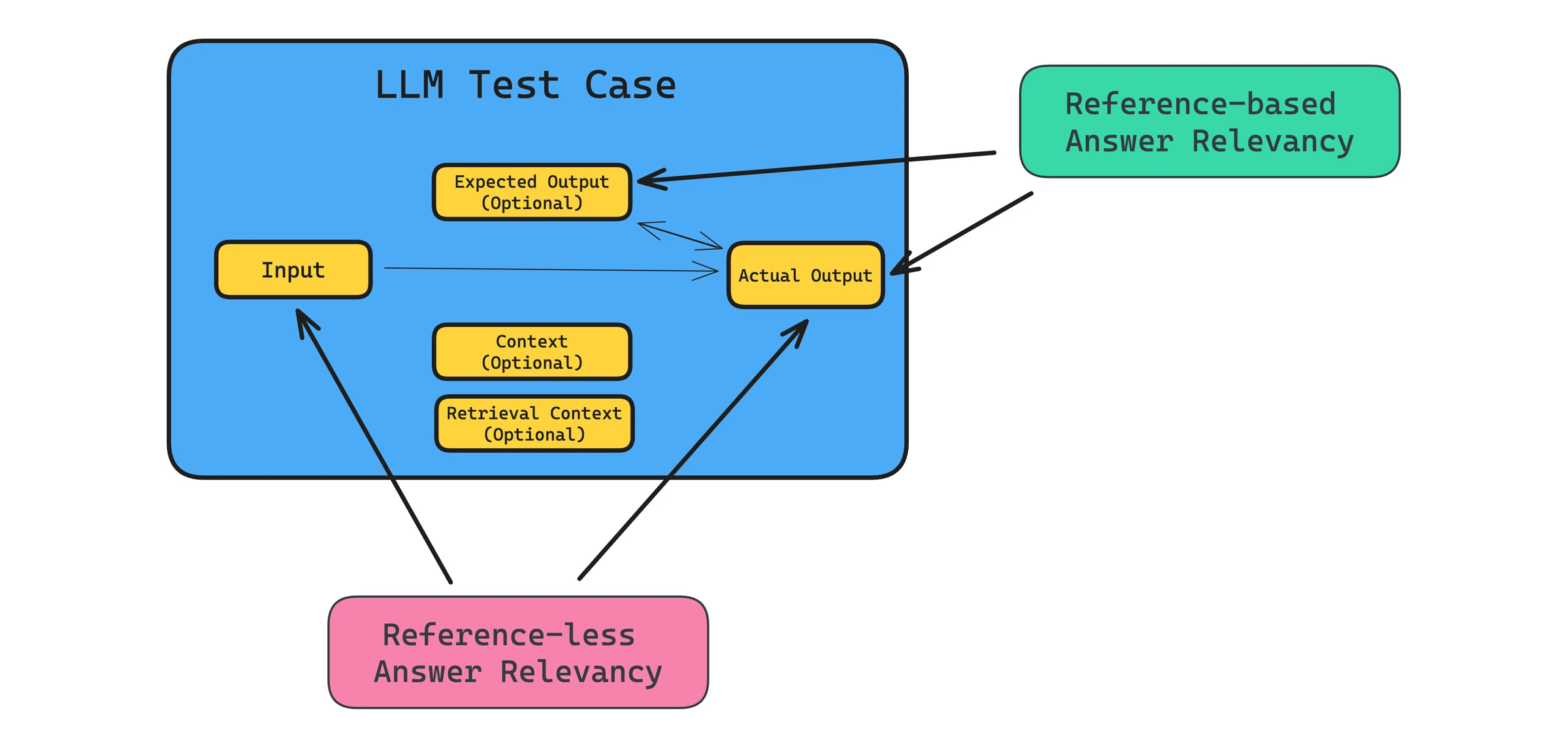 LLM test case diagram: reference-less answer relevancy uses input and actual output; reference-based uses expected and actual output