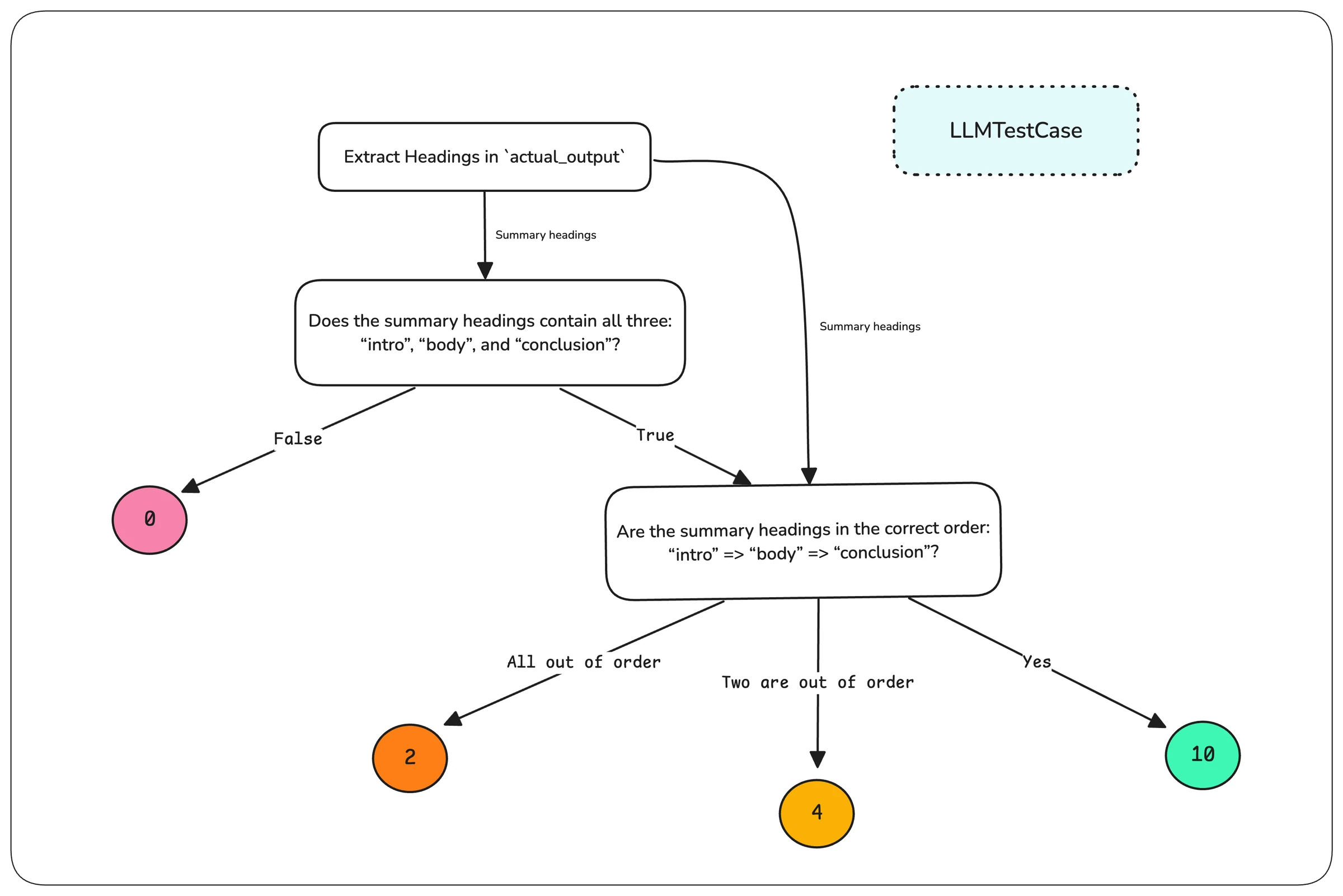 DAG decision tree that checks summary headings for intro, body, and conclusion and their order, with leaf scores 0, 2, 4, and 10