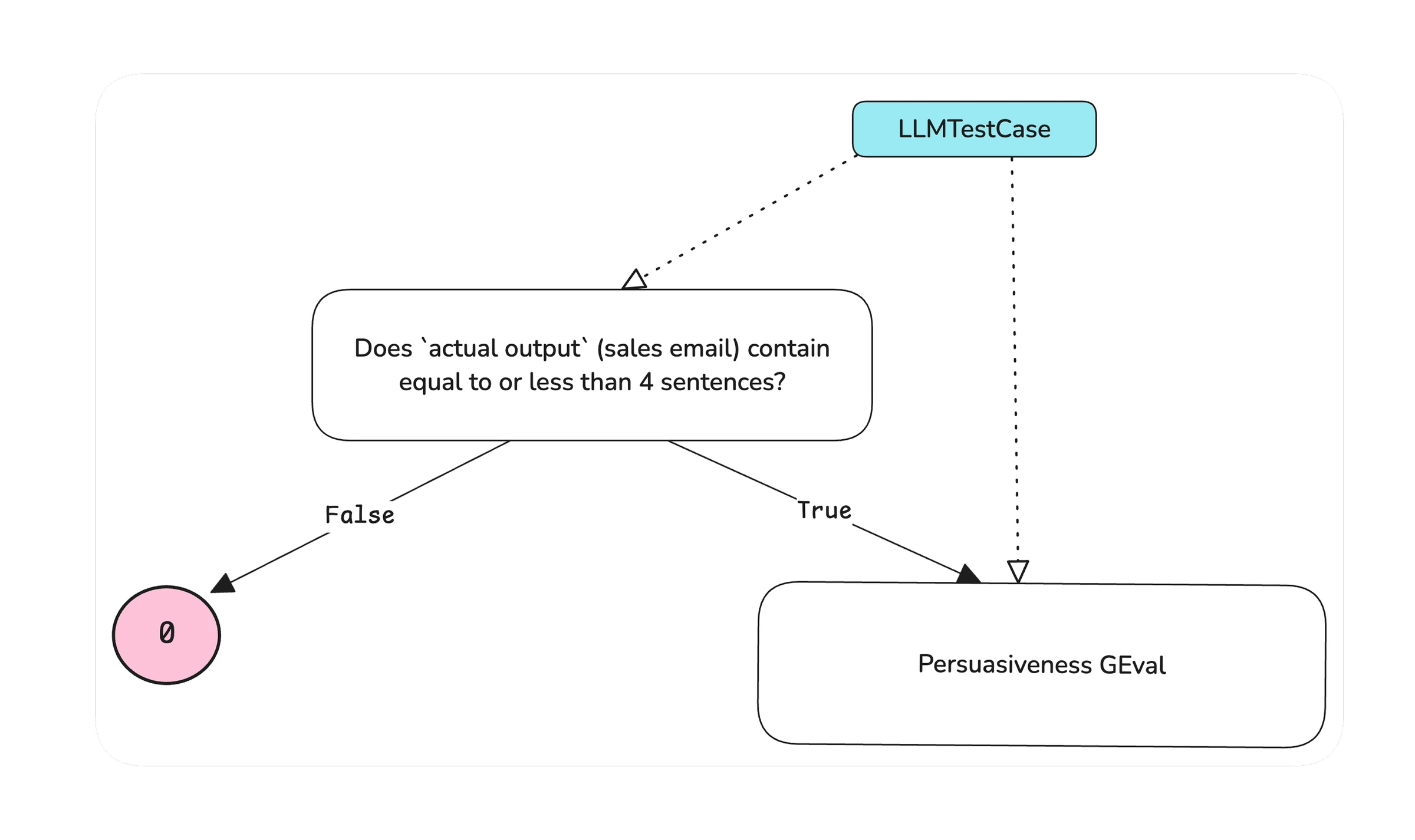DAG diagram: LLMTestCase checked for four or fewer sentences; False scores 0, True passes to a Persuasiveness GEval node.