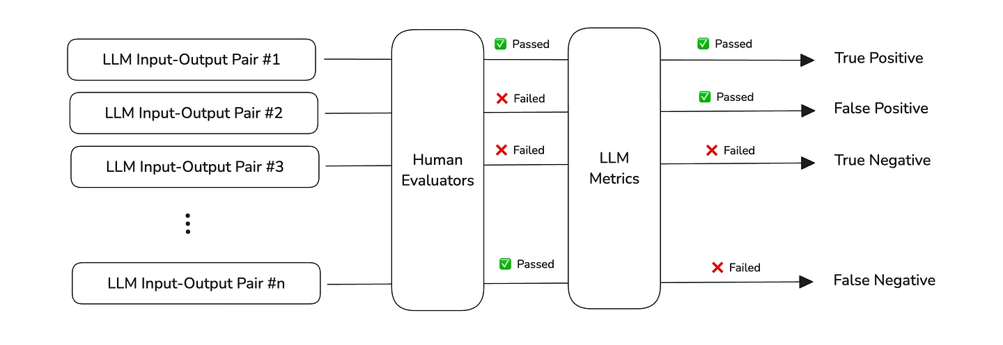 Input-output pairs scored by human evaluators then LLM metrics, with outcomes labeled true positive, false positive, true negative, false negative