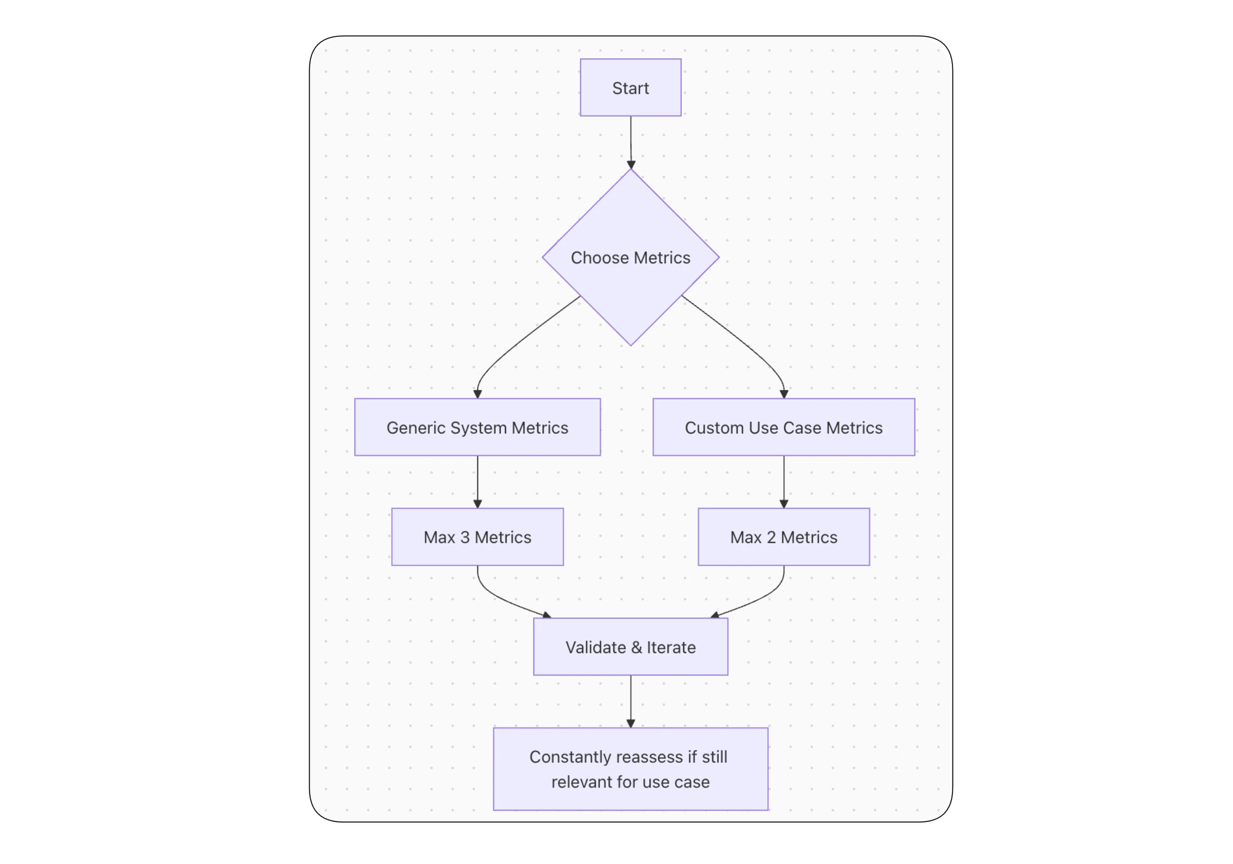 Flowchart: choose metrics, split into up to 3 generic system and up to 2 custom use case metrics, then validate, iterate, and reassess