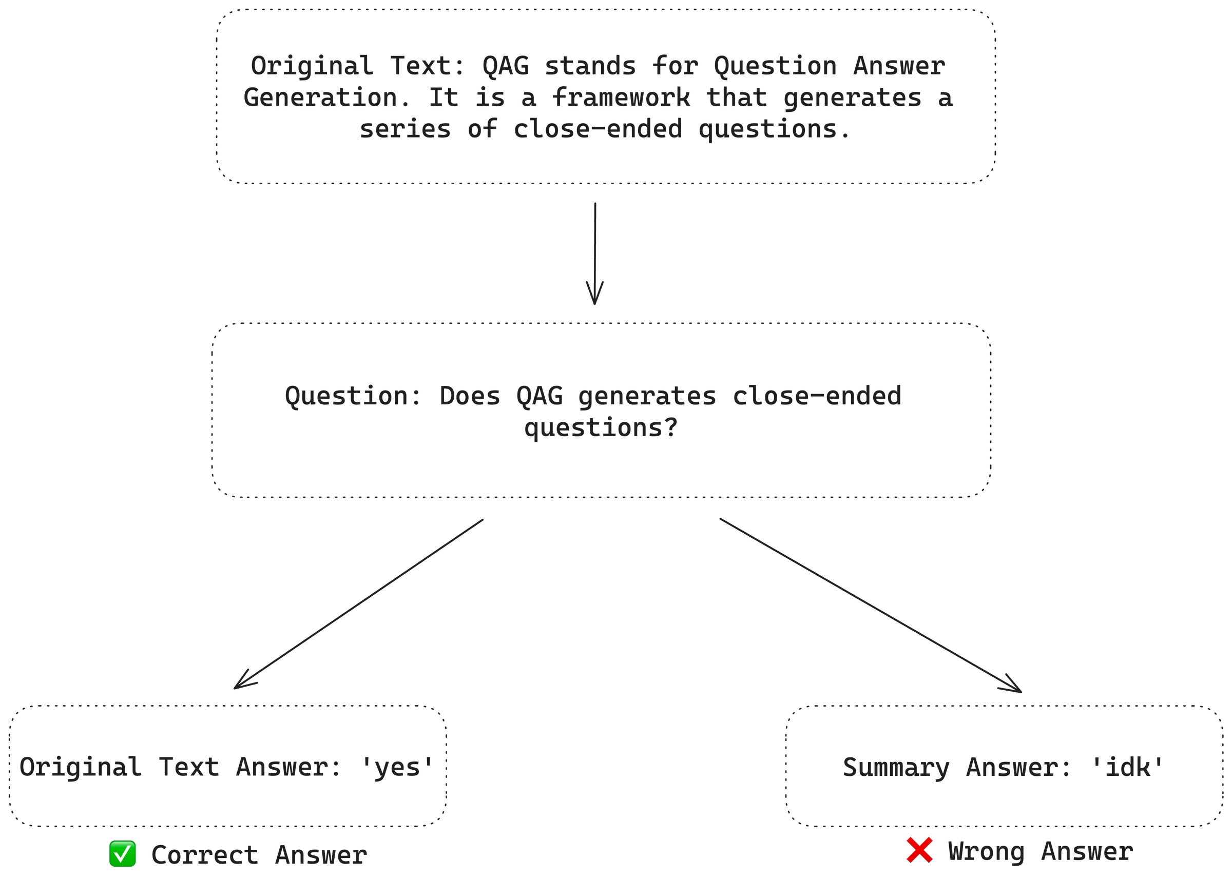 Flowchart: a question generated from the original text is answered 'yes' by the original text (correct) and 'idk' by the summary (wrong)